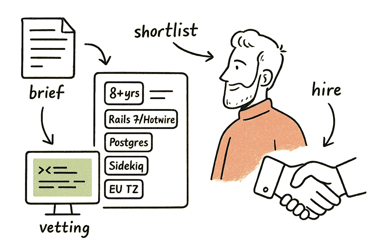 Ruby hiring, productive teams